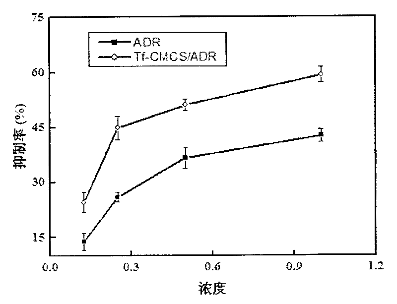 Modified chitosan targeted medicament carrying nano microsphere and preparation method thereof