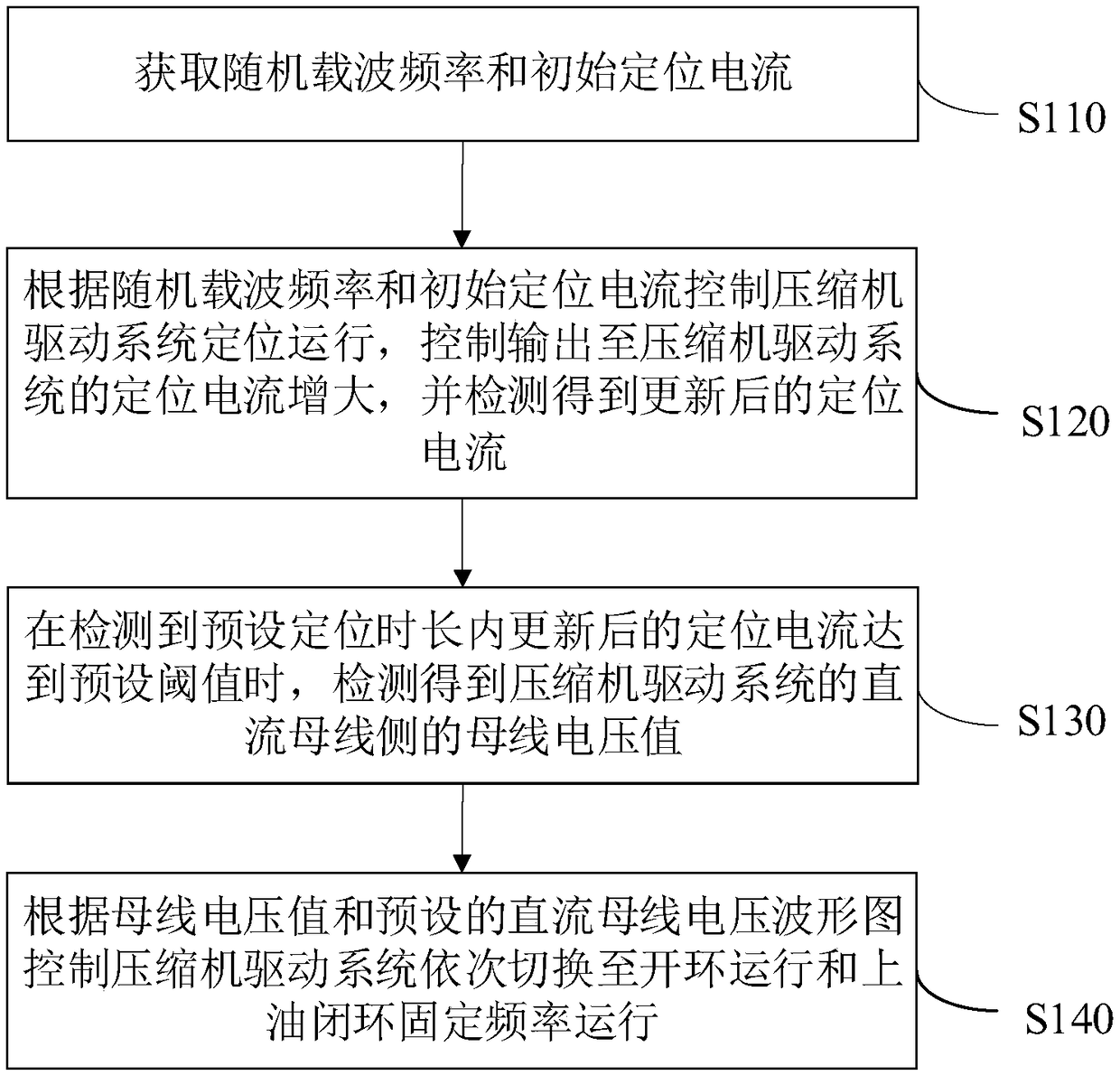 Compressor drive system startup control method, device, apparatus, and refrigerator