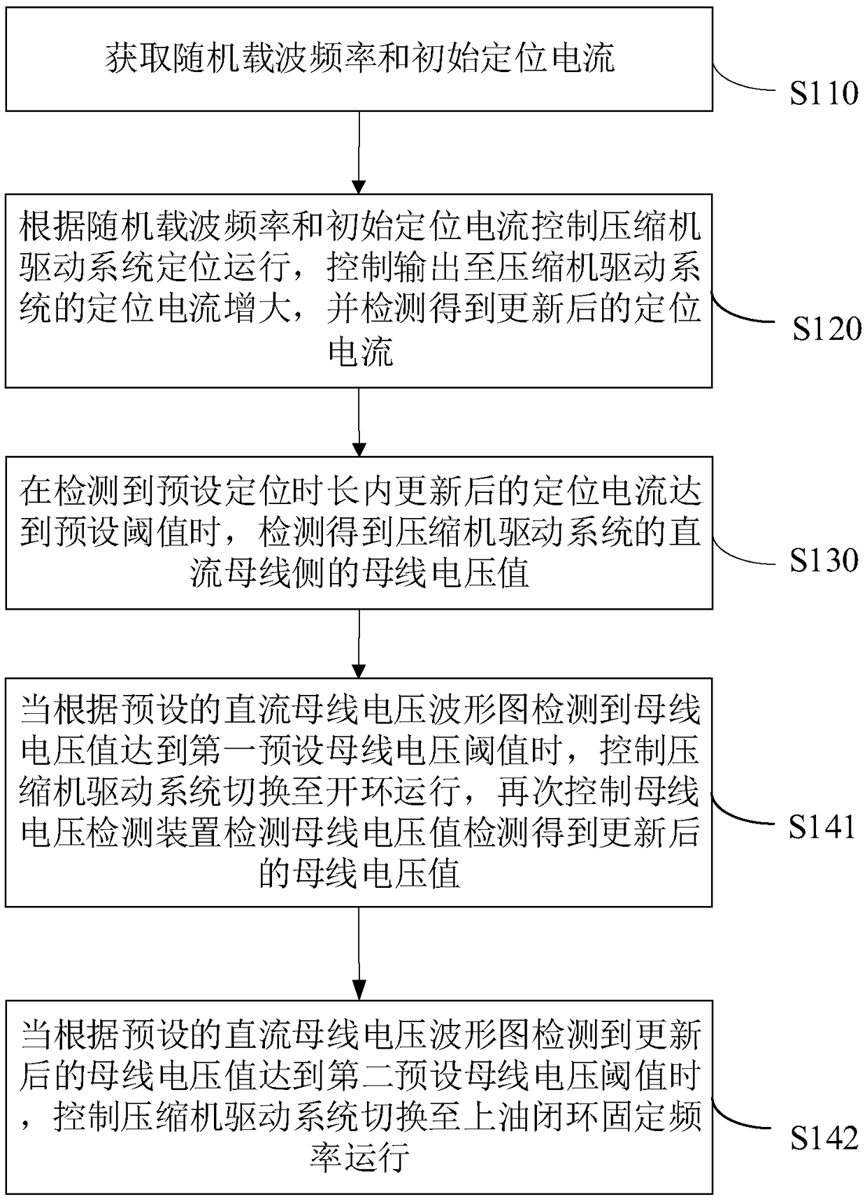 Compressor drive system startup control method, device, apparatus, and refrigerator