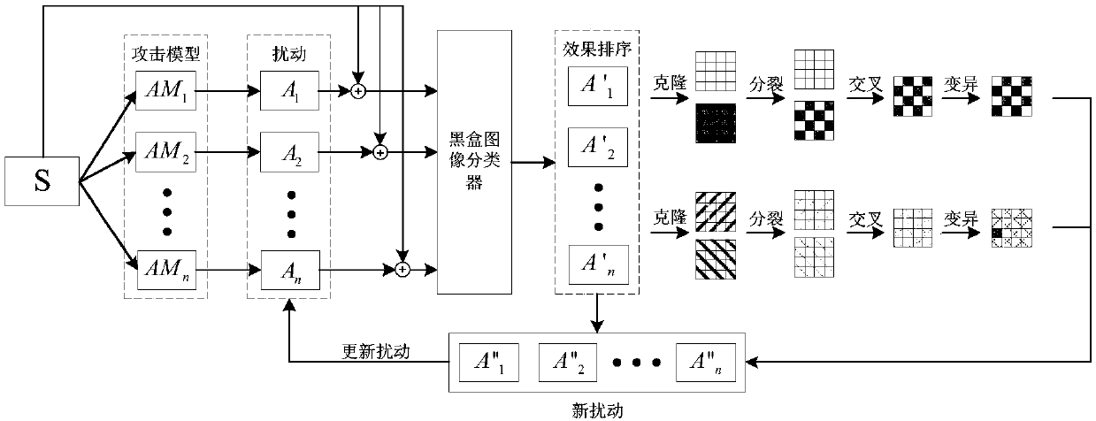 Image classifier adversarial attack defense method based on disturbance evolution