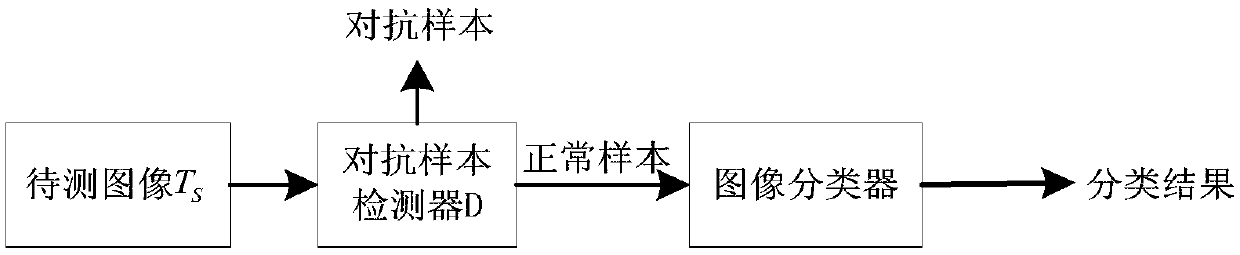 Image classifier adversarial attack defense method based on disturbance evolution