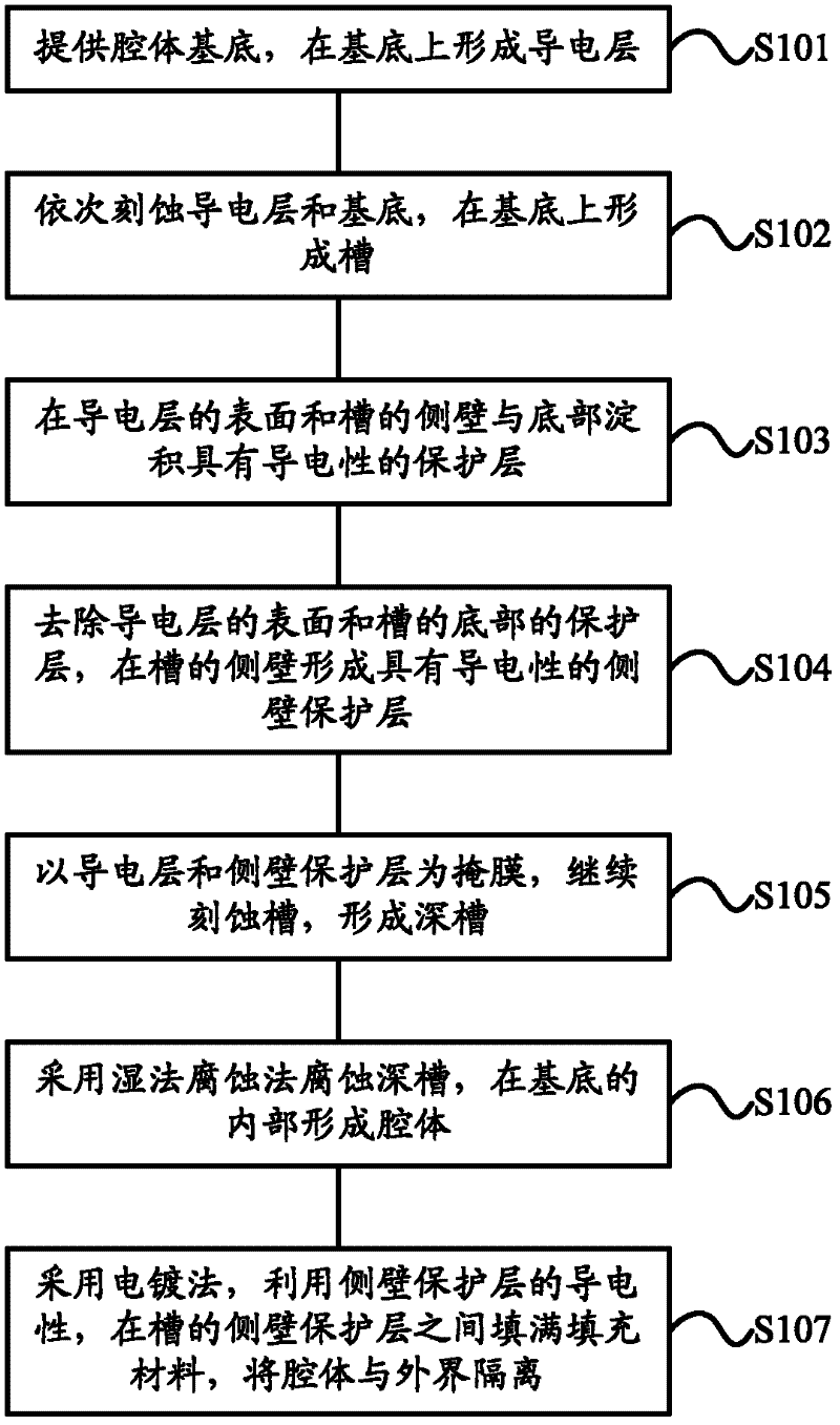 Method for manufacturing isolation cavity compatible with semiconductor process and isolation cavity