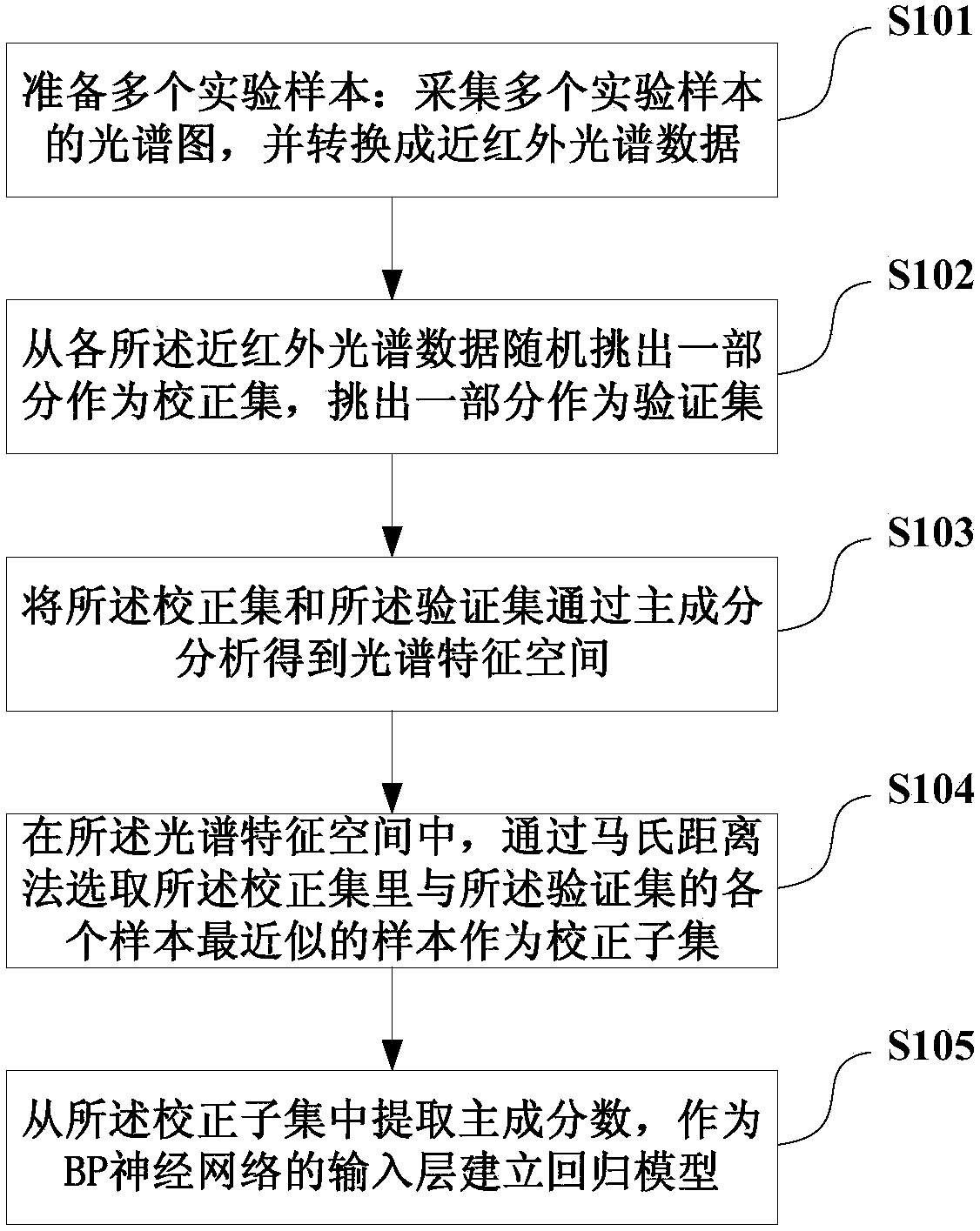 Non-linear modeling method based on near infrared spectroscopy and system thereof