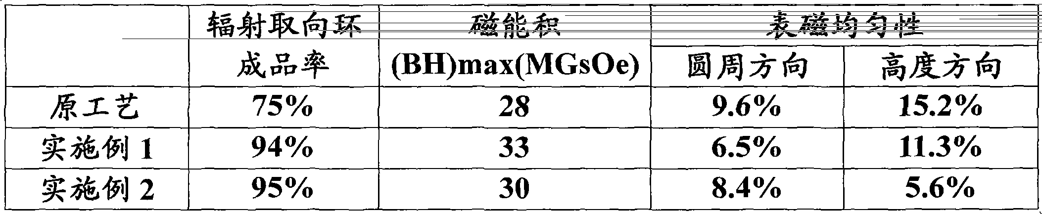 Preparation method and pressing device for radiation-oriented magnet ring or multipolar magnet ring