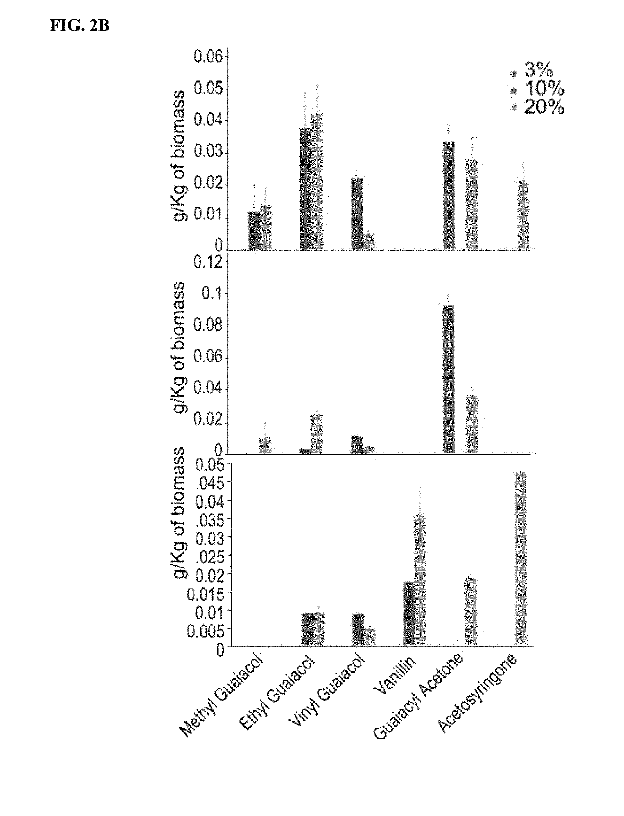 Renewable aromatics from lignocellulosic lignin