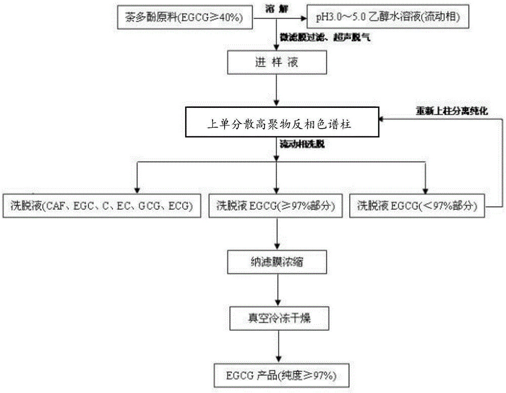 Method for separating and purifying EGCG (Epigallocatechin Gallate) by medium-pressure high polymer inversed phase chromatography