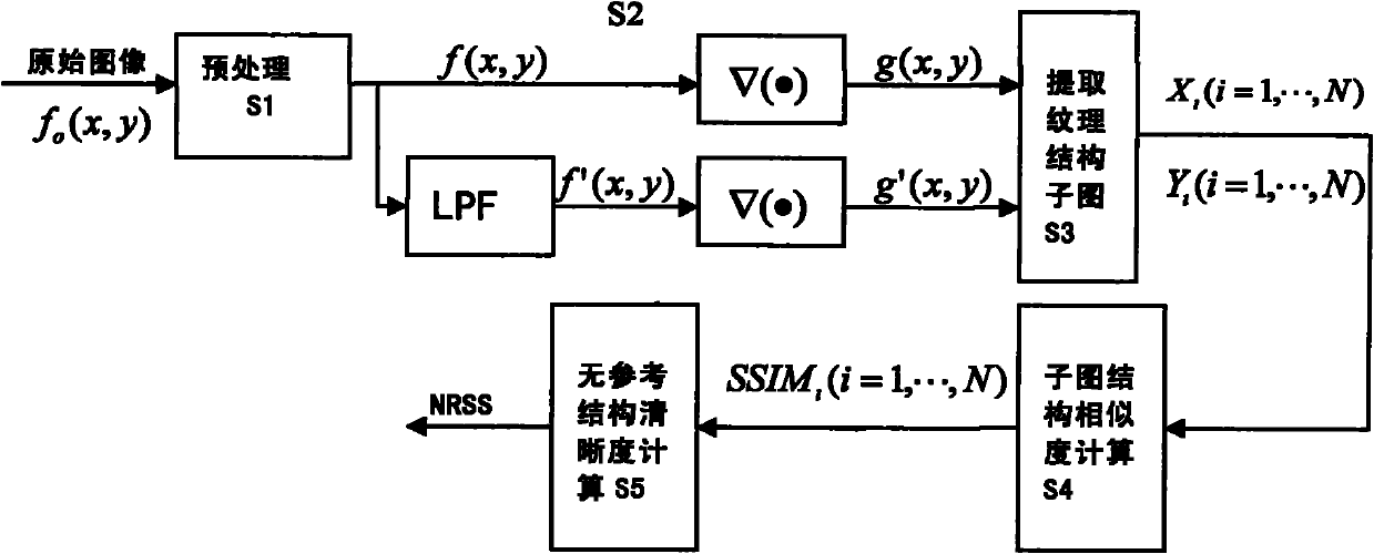 No-reference structural sharpness image quality evaluation method