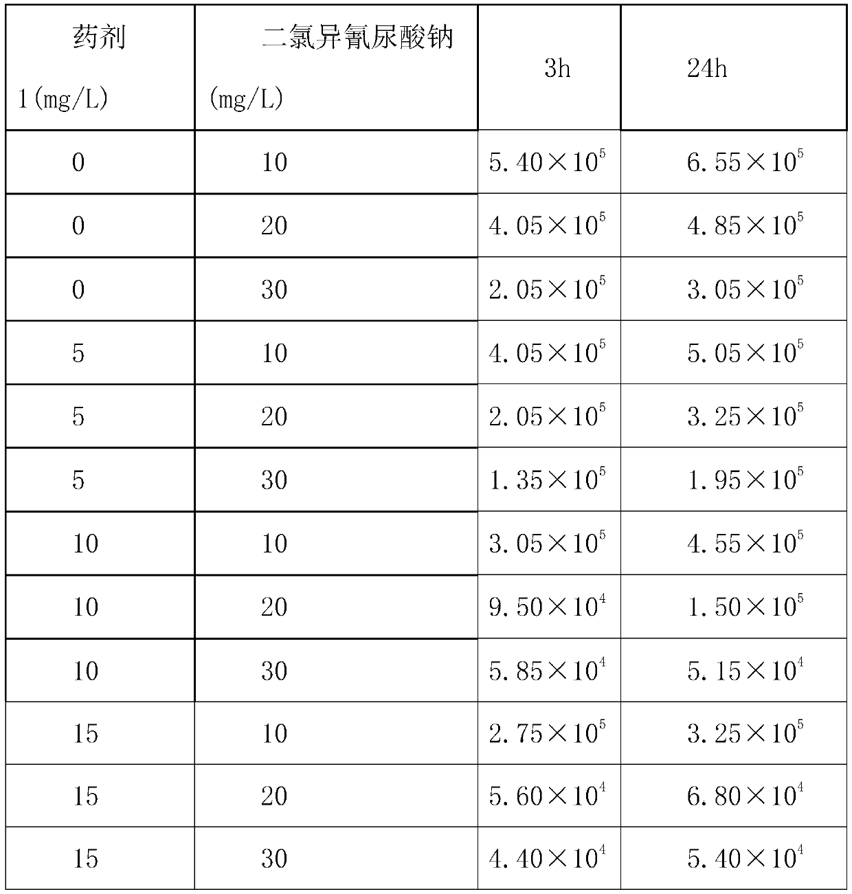 Sterilization and synergy stripping agent for circulating water treatment