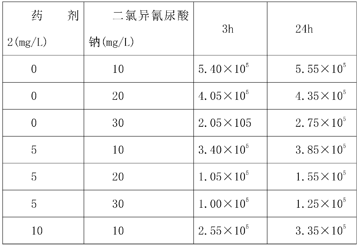 Sterilization and synergy stripping agent for circulating water treatment