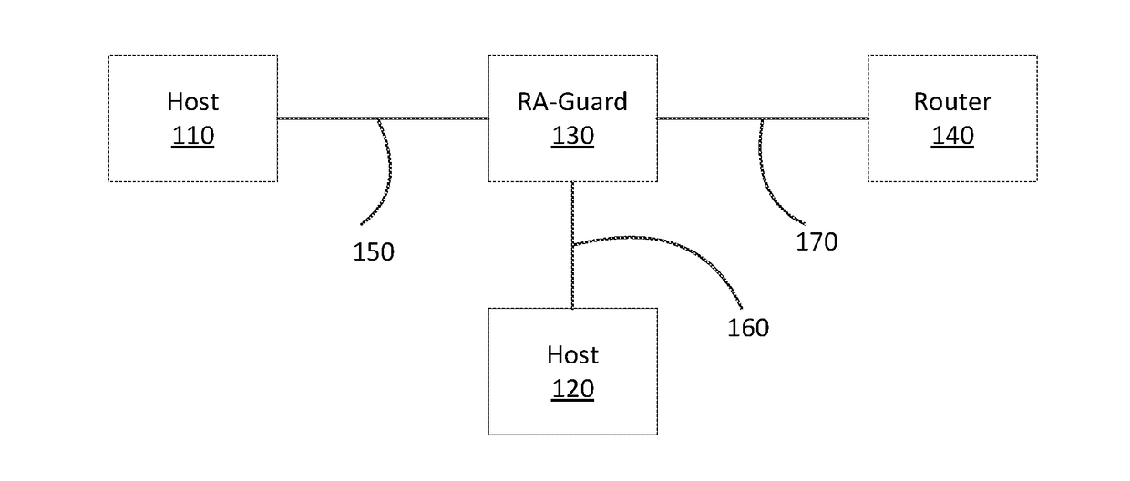 USER BASED STATELESS IPv6 RA-GUARD