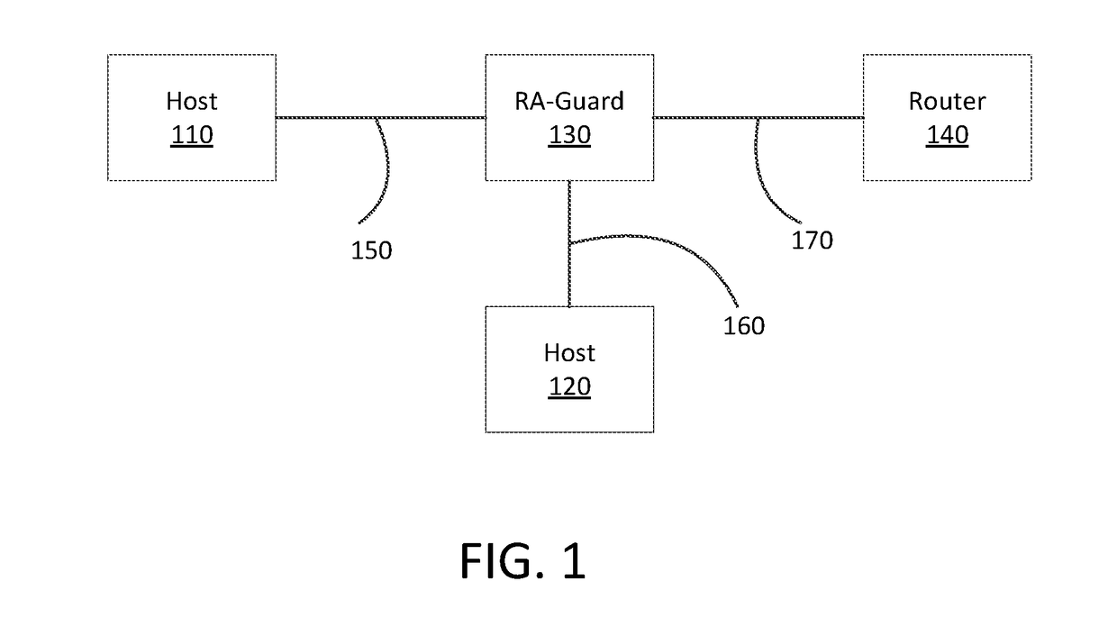 USER BASED STATELESS IPv6 RA-GUARD