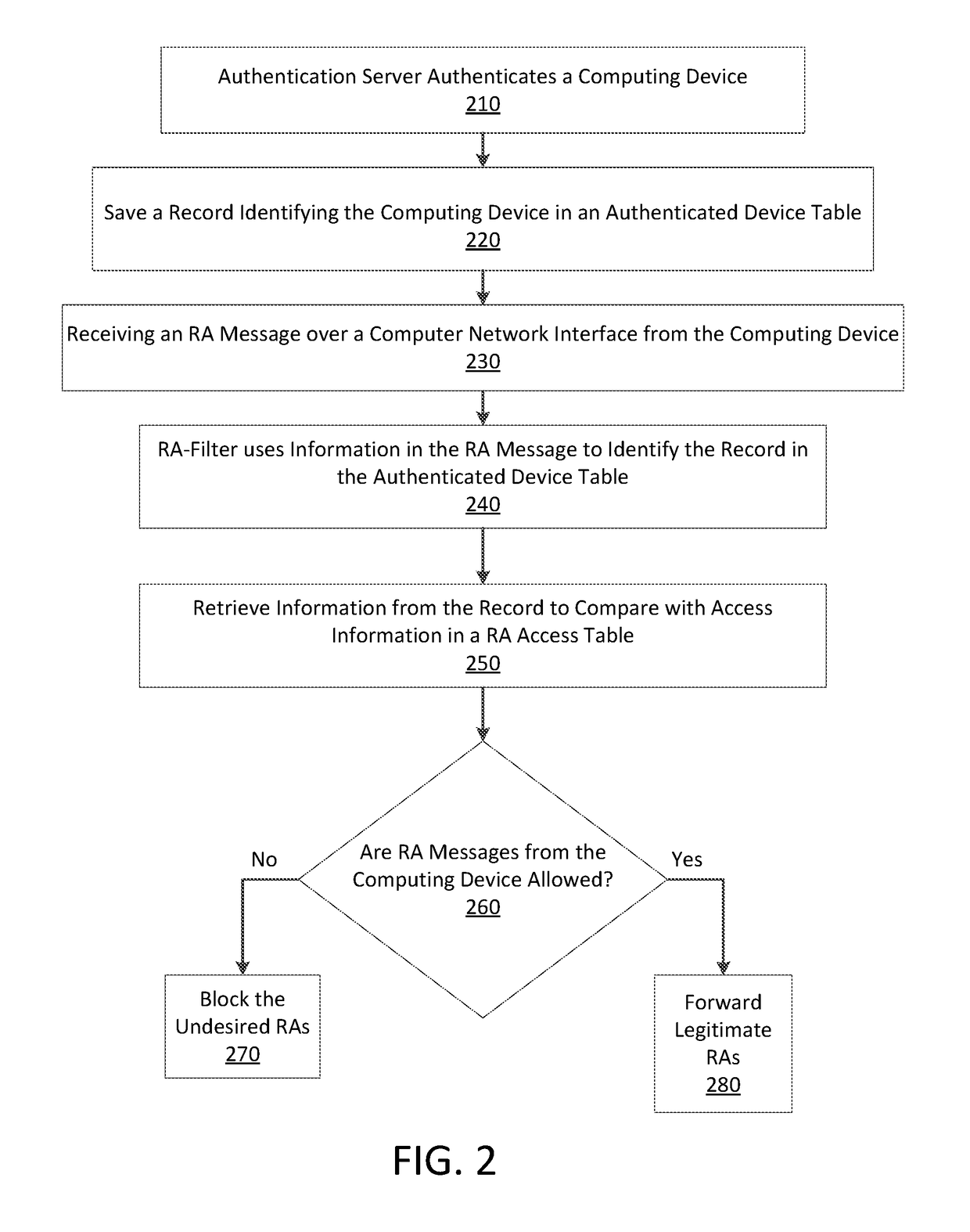 USER BASED STATELESS IPv6 RA-GUARD