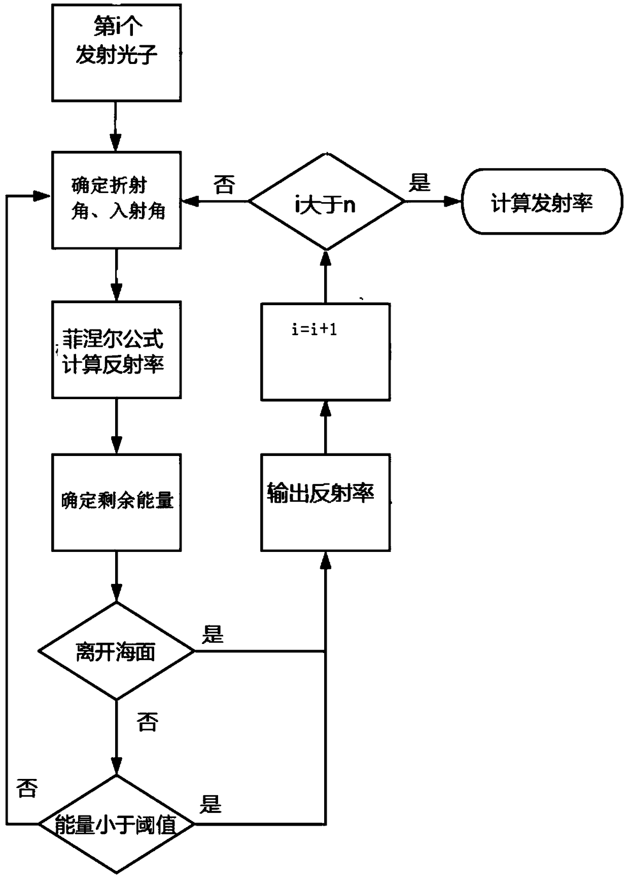 A method and system for retrieving sea surface temperature