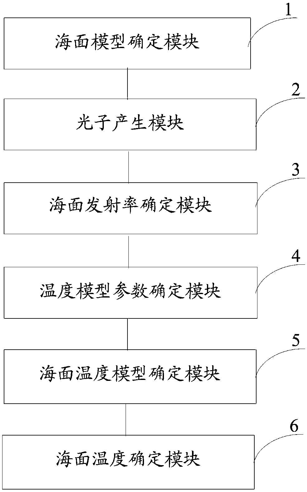 A method and system for retrieving sea surface temperature