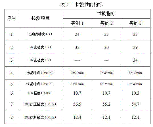 Low temperature rapid hardening grouting material for offshore oil well and preparation method thereof