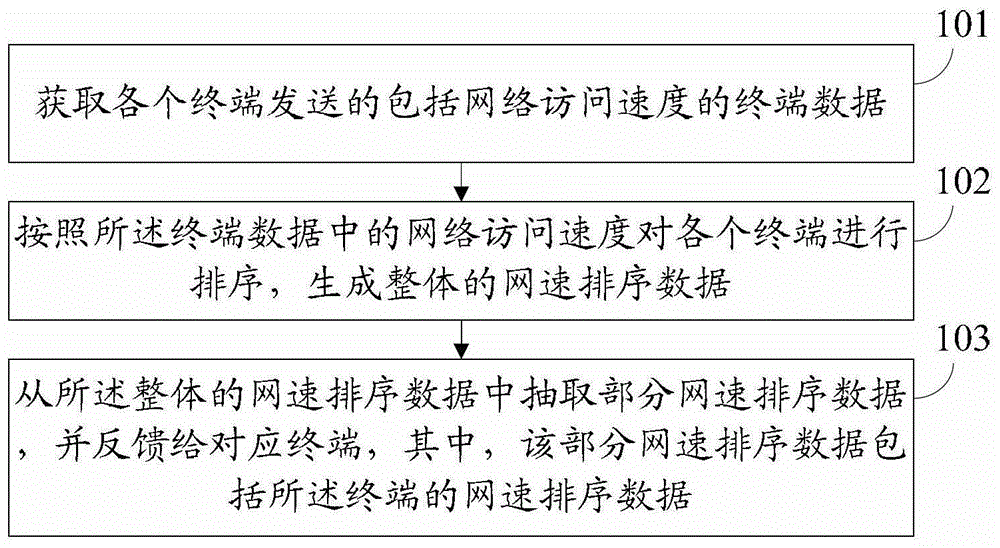 Method and device for processing and displaying network access speed information