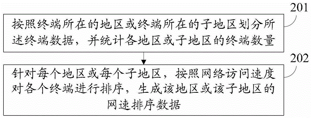 Method and device for processing and displaying network access speed information