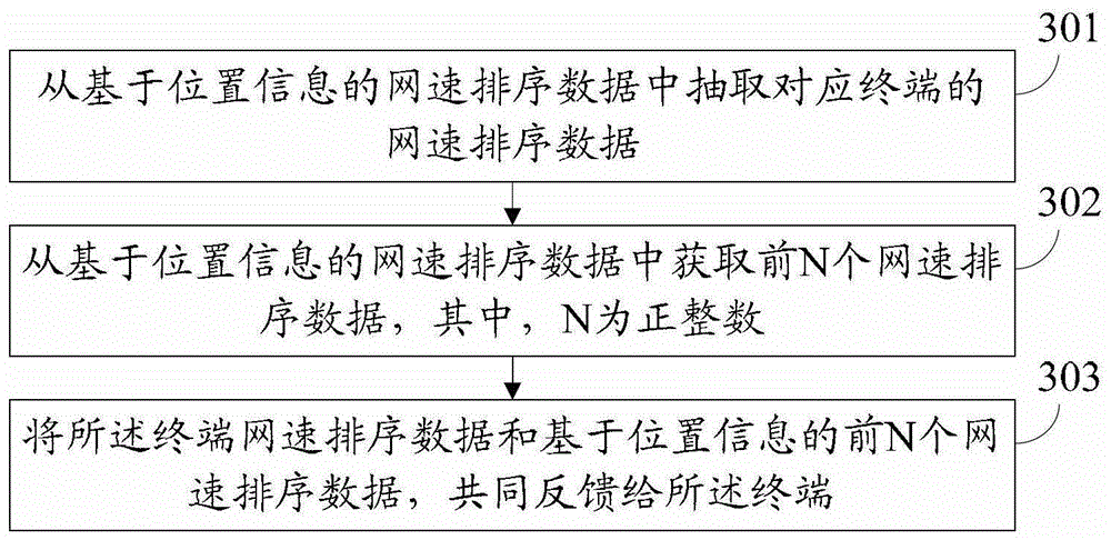 Method and device for processing and displaying network access speed information