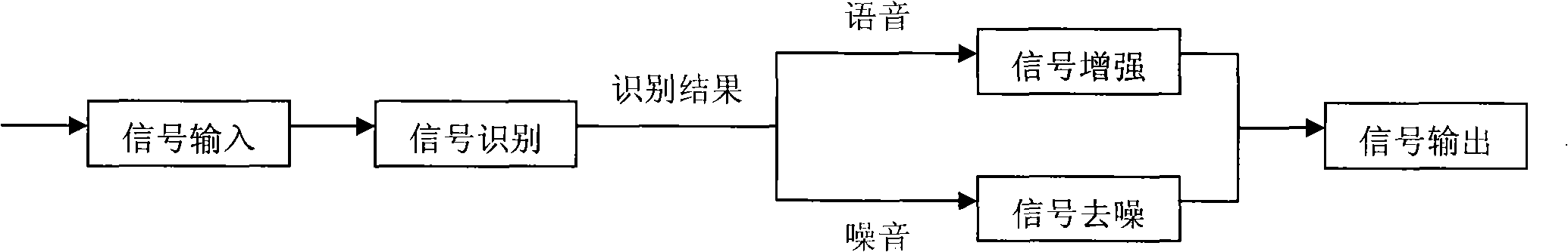 Voice denoising method based on audio recognition