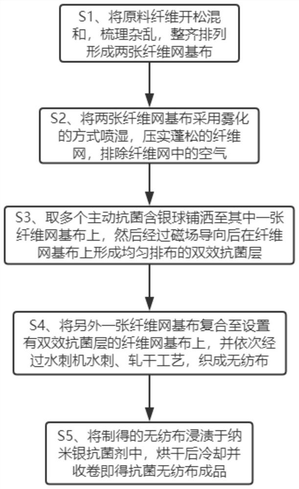 A kind of production process of antibacterial non-woven fabric