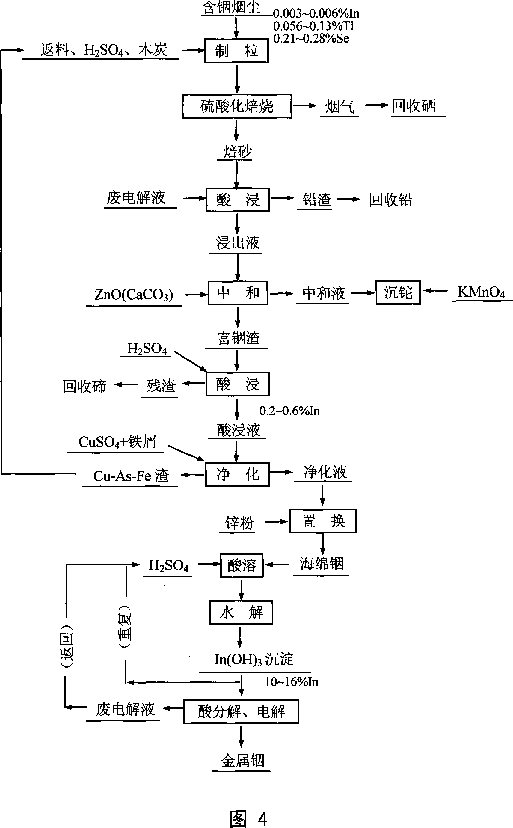 Method for leaching indium from indium sulfide concentrate