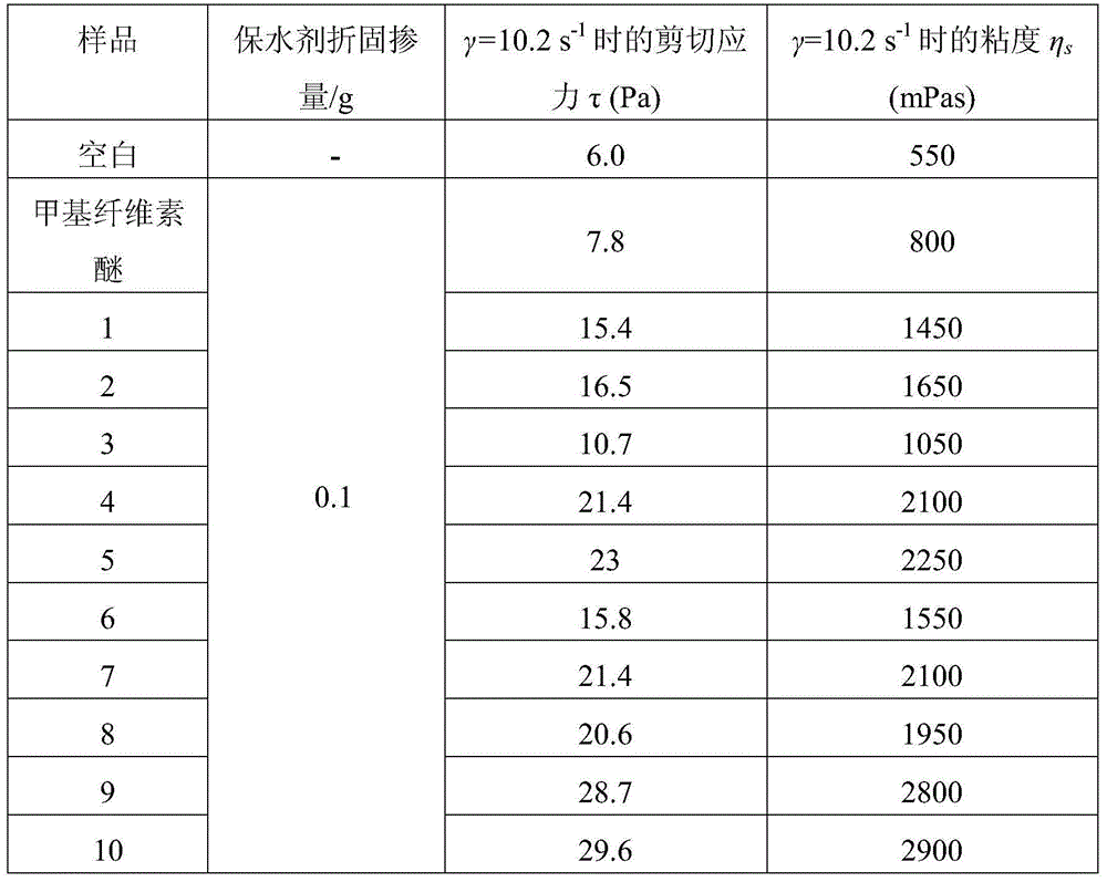 Preparation method of water retaining agent