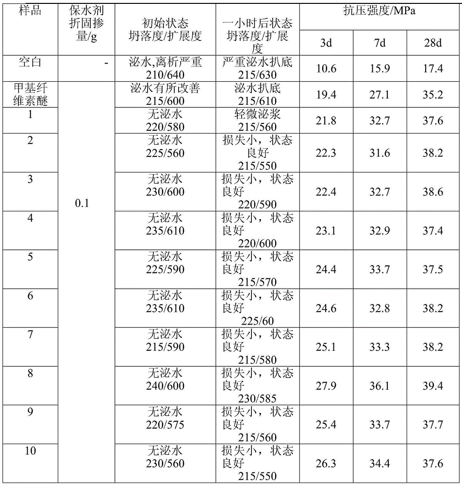 Preparation method of water retaining agent