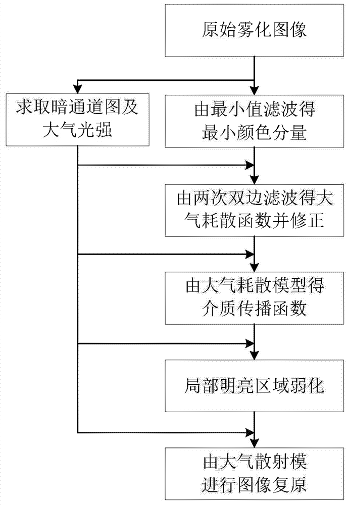 Bilateral filter-based single image defogging method