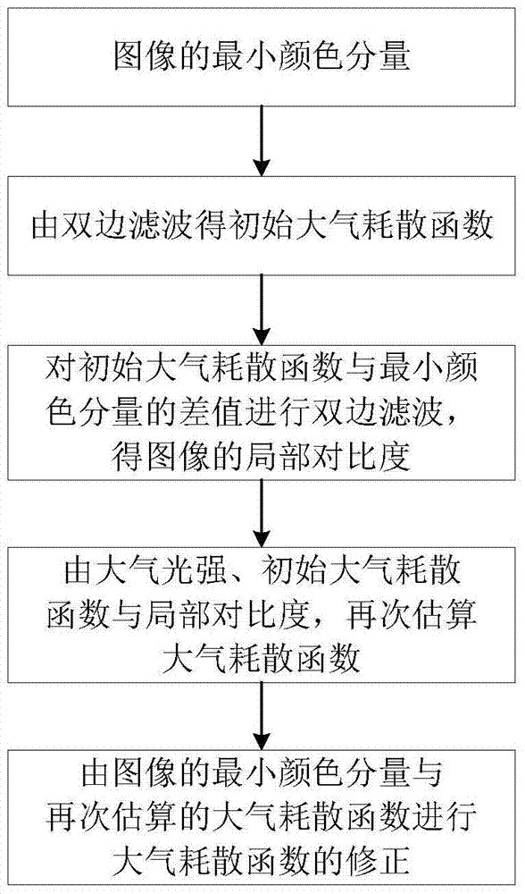 Bilateral filter-based single image defogging method