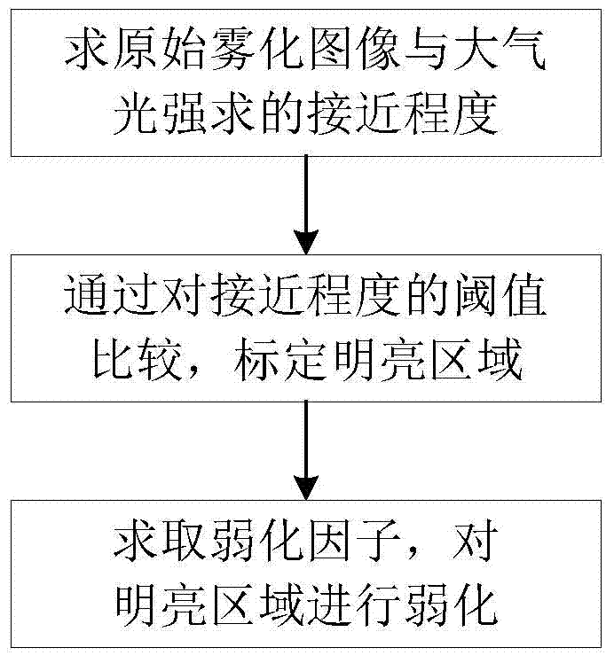 Bilateral filter-based single image defogging method