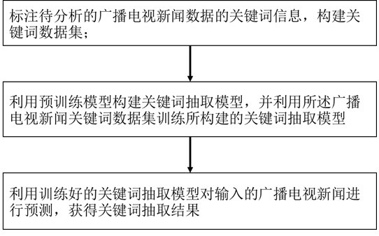 Radio and television news keyword automatic extraction method based on deep learning