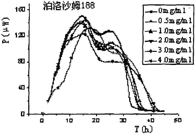 Method for evaluating biological security of solubilizing auxiliary materials