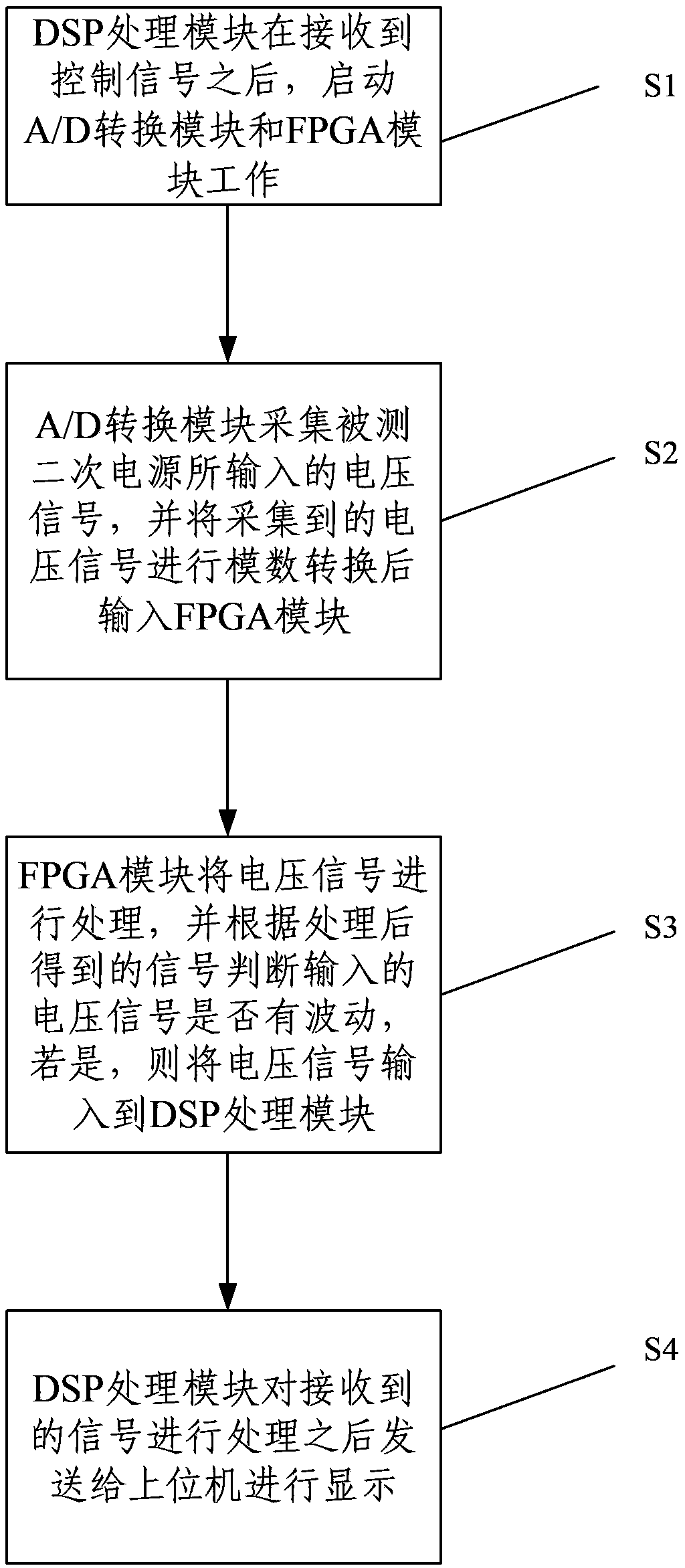 Secondary electric power supply single event effect test method