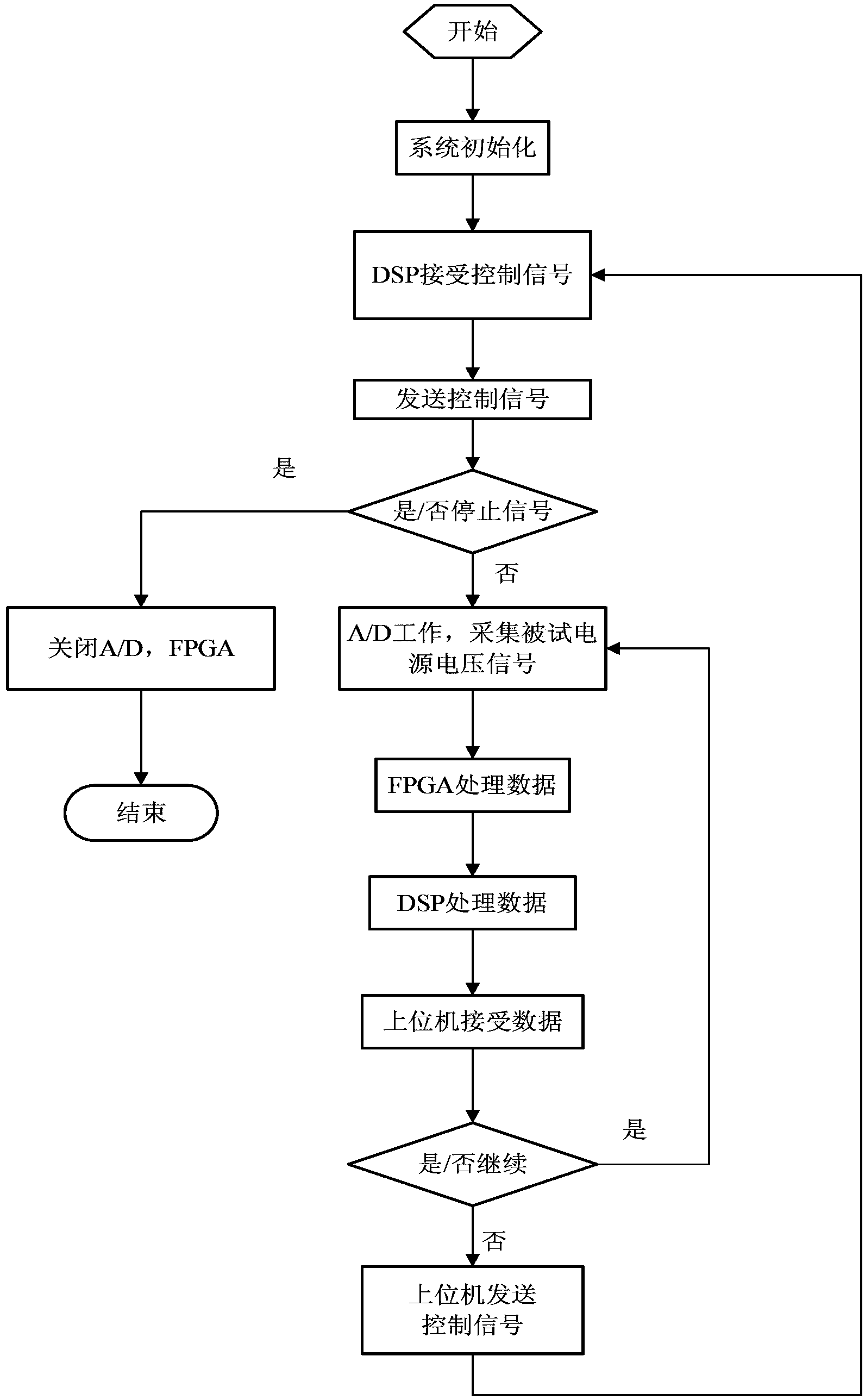 Secondary electric power supply single event effect test method