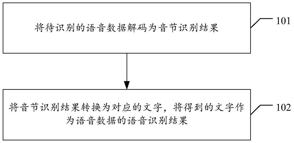 Off-line speech recognition method, device, electronic device and storage medium