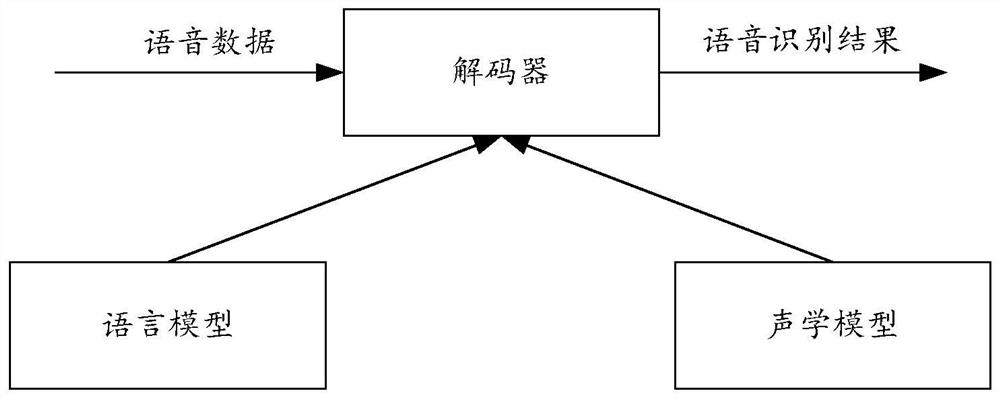 Off-line speech recognition method, device, electronic device and storage medium