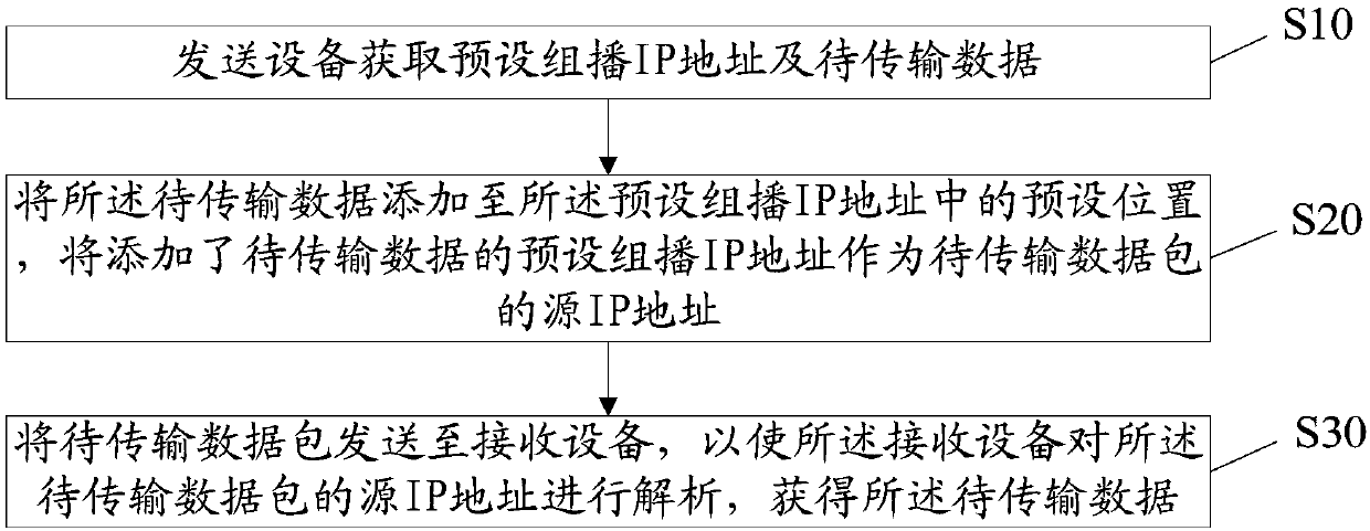 Network data sending method and system, sending device and storage medium