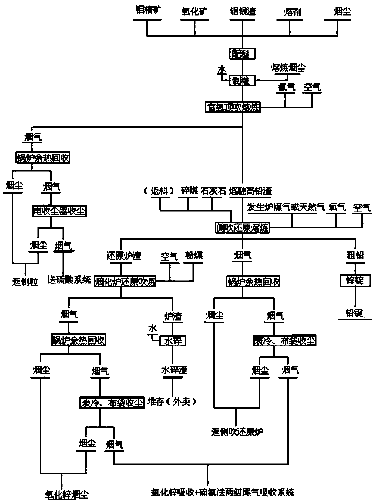 Rich-oxygen top-blown smelting/liquid high-lead slag side-blown direct-reduction lead smelting process