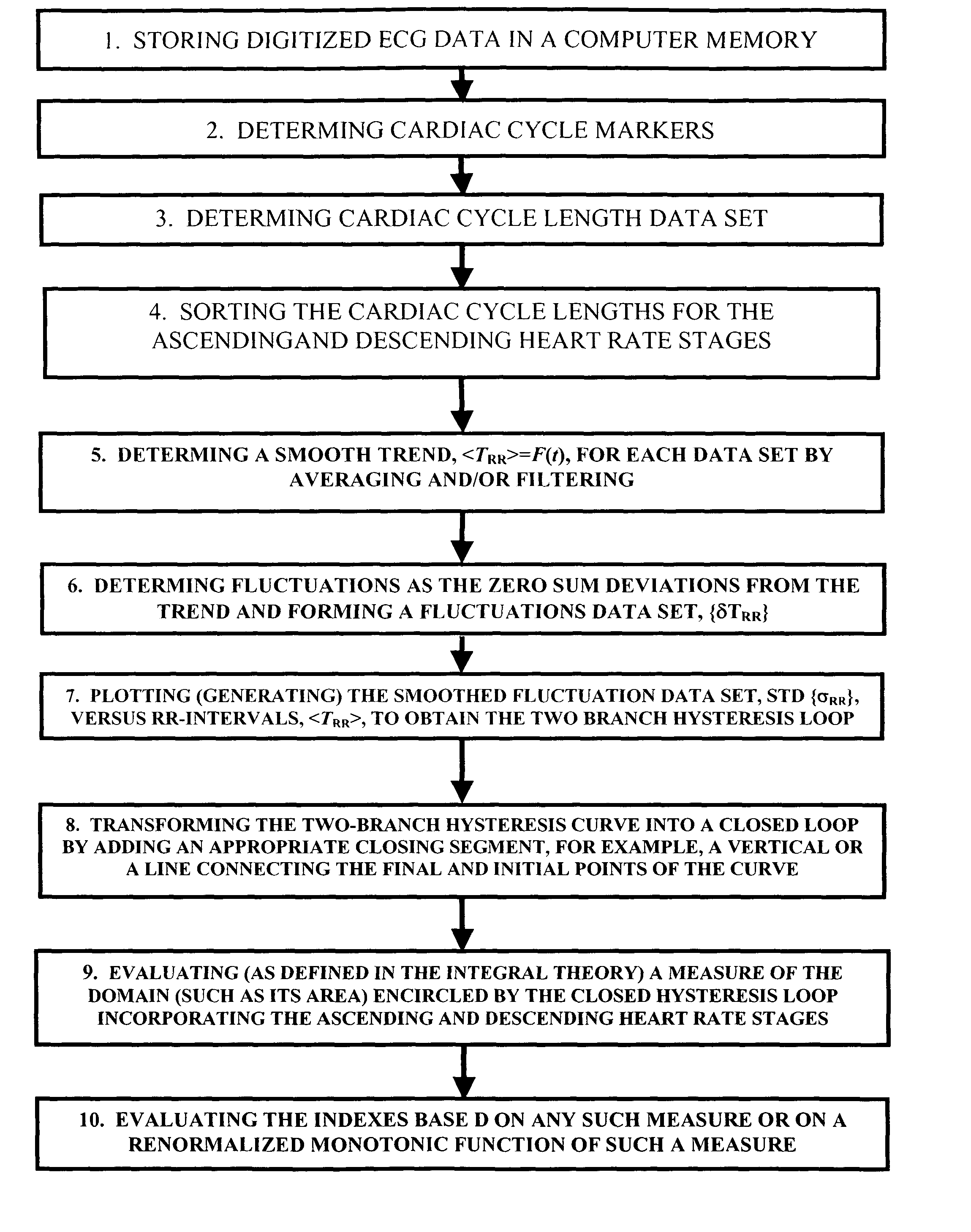 Method and system for evaluating cardiac ischemia based on heart rate fluctuations