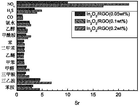 Multi-stage structure nanometer In2O3/graphene composite and preparation method and application thereof