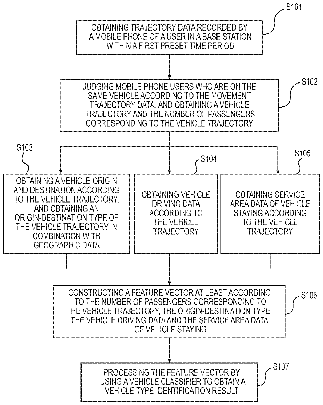 Vehicle type identification method and device based on mobile phone data