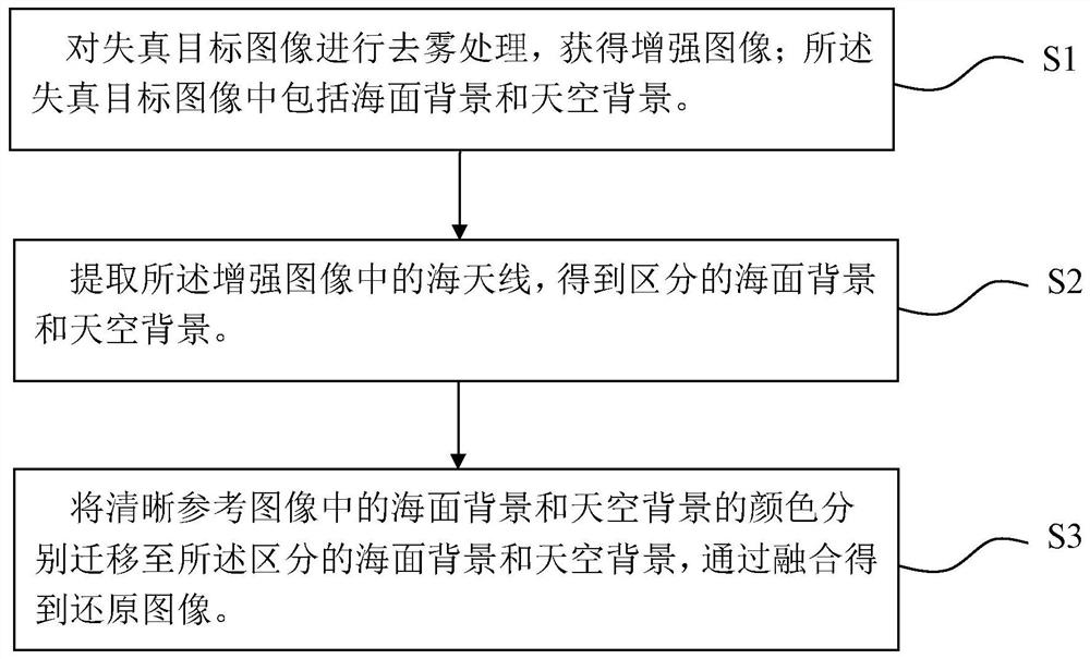 Image color restoration method and device based on sea and sky background