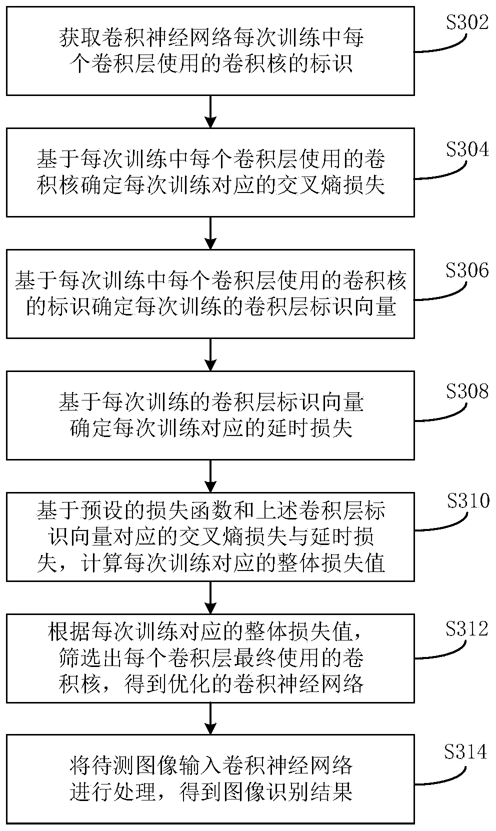 Processing method and device based on optimized neural network, and electronic system