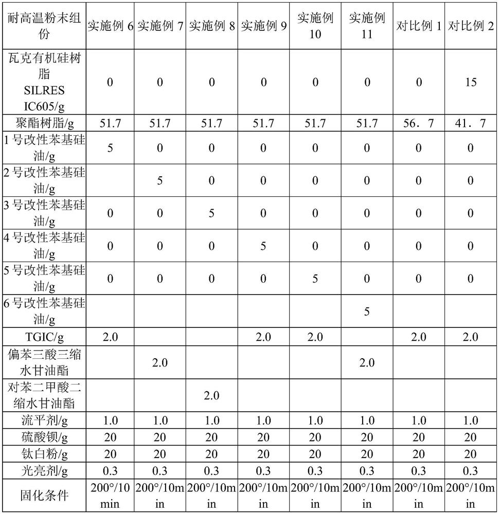 High-temperature-resistant powder coating and preparation method thereof