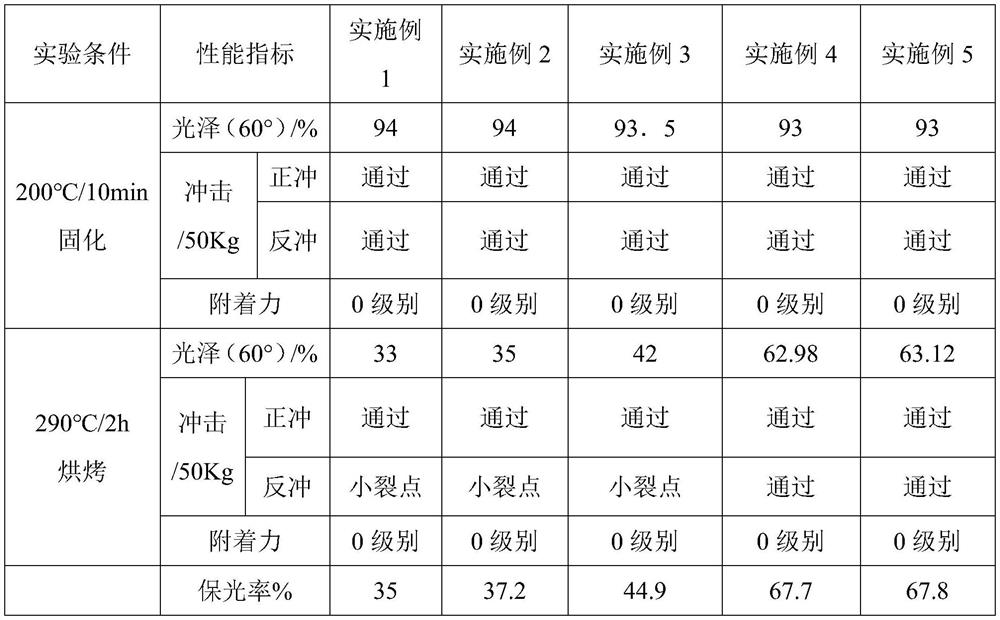 High-temperature-resistant powder coating and preparation method thereof