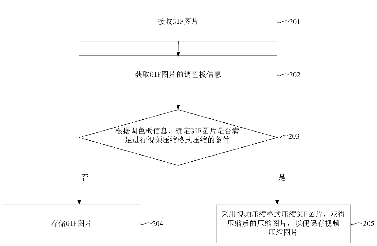 A kind of compression method, device and storage medium of gif pictures