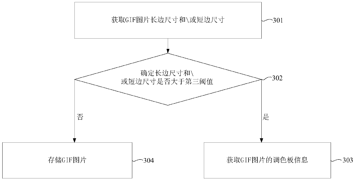 A kind of compression method, device and storage medium of gif pictures