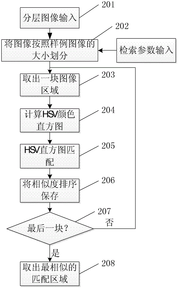 Image multifeature extraction and fusion method and system