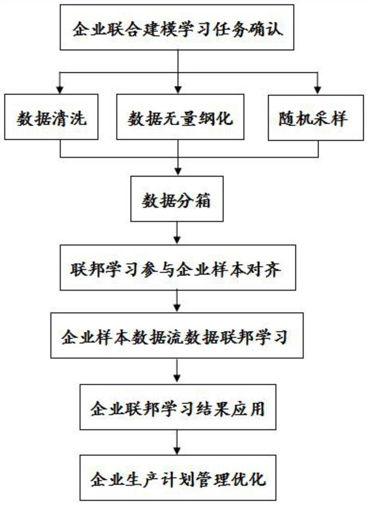 Production plan management optimization method based on longitudinal federated learning industrial software docking