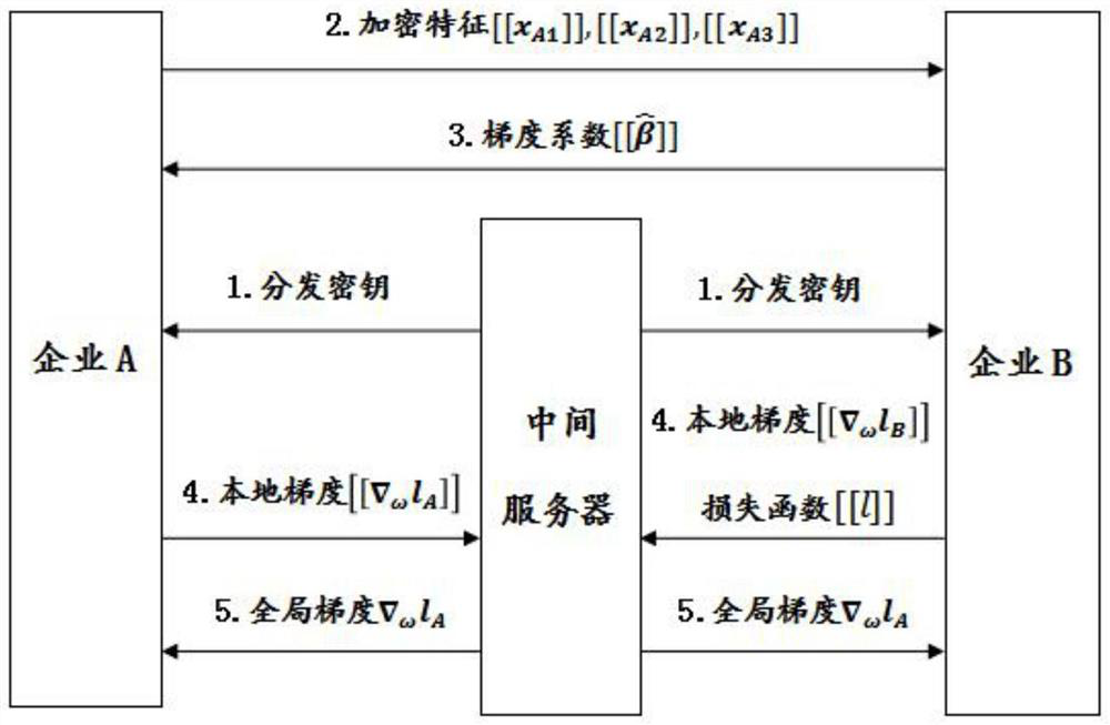 Production plan management optimization method based on longitudinal federated learning industrial software docking